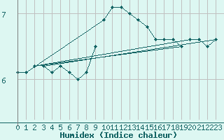 Courbe de l'humidex pour Hakadal