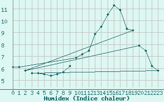 Courbe de l'humidex pour Coburg