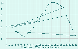 Courbe de l'humidex pour Sandillon (45)