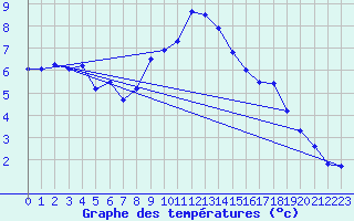 Courbe de tempratures pour Evionnaz