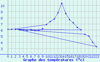 Courbe de tempratures pour Besanon (25)