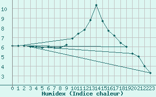 Courbe de l'humidex pour Besanon (25)