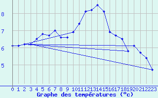 Courbe de tempratures pour Ile de Brhat (22)