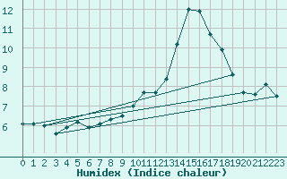 Courbe de l'humidex pour Orange (84)