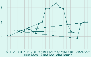 Courbe de l'humidex pour Emden-Koenigspolder