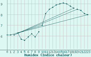 Courbe de l'humidex pour Anvers (Be)