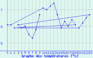 Courbe de tempratures pour Kegnaes