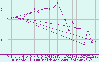 Courbe du refroidissement olien pour Saint-Philbert-de-Grand-Lieu (44)