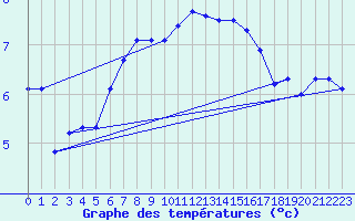 Courbe de tempratures pour Voorschoten