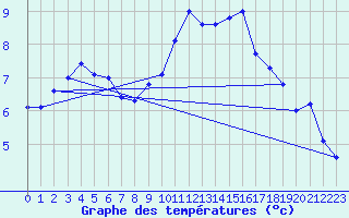 Courbe de tempratures pour Chivres (Be)