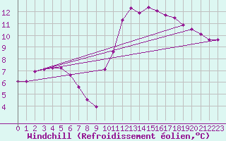 Courbe du refroidissement olien pour Nonaville (16)