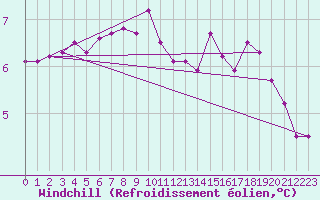 Courbe du refroidissement olien pour Le Touquet (62)