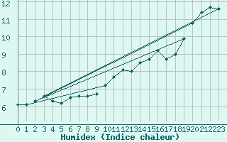 Courbe de l'humidex pour Shoeburyness