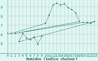 Courbe de l'humidex pour Saint-Germain-le-Guillaume (53)