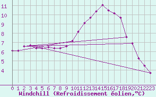 Courbe du refroidissement olien pour Boulaide (Lux)