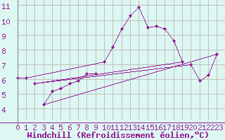 Courbe du refroidissement olien pour Blesmes (02)
