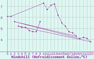 Courbe du refroidissement olien pour Bures-sur-Yvette (91)