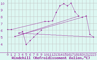 Courbe du refroidissement olien pour Hoyerswerda