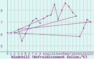 Courbe du refroidissement olien pour Bad Lippspringe