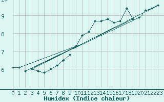 Courbe de l'humidex pour Hartberg