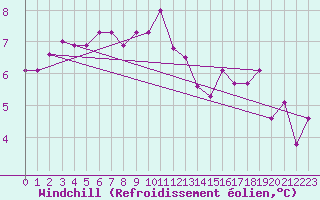 Courbe du refroidissement olien pour Claremorris