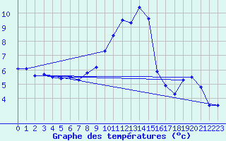 Courbe de tempratures pour Zrich / Affoltern