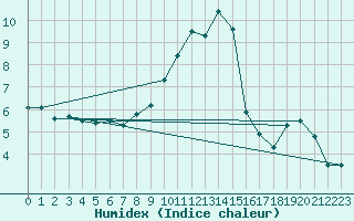Courbe de l'humidex pour Zrich / Affoltern