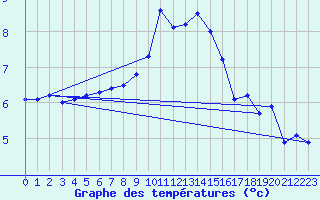 Courbe de tempratures pour Albert-Bray (80)