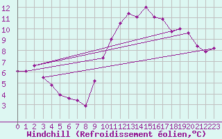 Courbe du refroidissement olien pour Biache-Saint-Vaast (62)