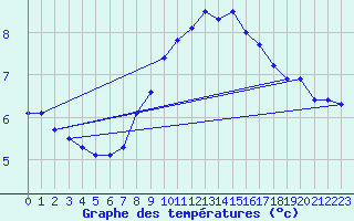 Courbe de tempratures pour Fuerstenzell