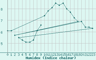 Courbe de l'humidex pour Fuerstenzell