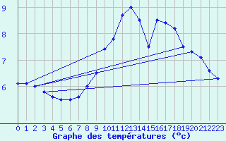 Courbe de tempratures pour Selonnet (04)