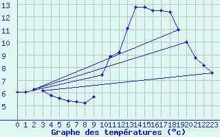 Courbe de tempratures pour Roissy (95)
