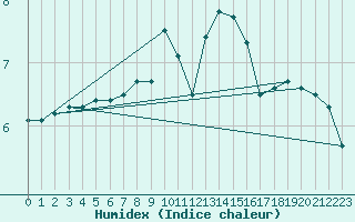 Courbe de l'humidex pour Leutkirch-Herlazhofen