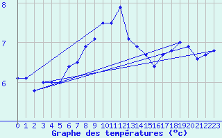 Courbe de tempratures pour Vindebaek Kyst