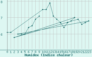 Courbe de l'humidex pour Vindebaek Kyst