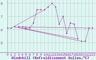 Courbe du refroidissement olien pour Miskolc