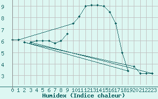 Courbe de l'humidex pour De Bilt (PB)