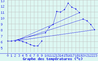 Courbe de tempratures pour Croisette (62)