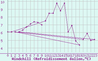 Courbe du refroidissement olien pour Gaddede A