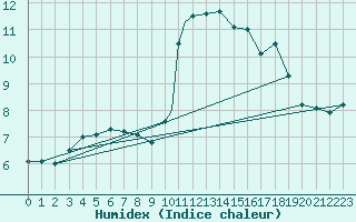 Courbe de l'humidex pour Cranwell