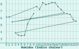 Courbe de l'humidex pour Liscombe