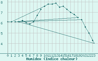 Courbe de l'humidex pour Waddington