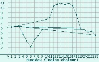 Courbe de l'humidex pour Langnau