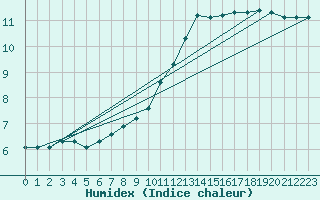 Courbe de l'humidex pour Neufchef (57)