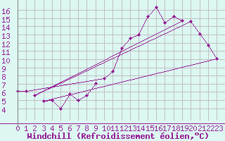 Courbe du refroidissement olien pour Alenon (61)