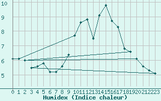 Courbe de l'humidex pour Delemont