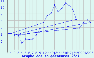 Courbe de tempratures pour Leign-les-Bois (86)