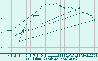 Courbe de l'humidex pour Pordic (22)