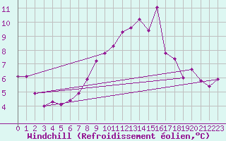 Courbe du refroidissement olien pour Hoernli